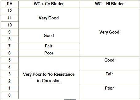 tungsten carbide corrosion resistance