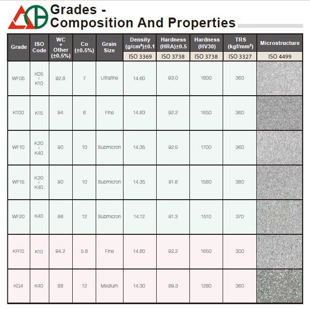 Carbide Grades Chart