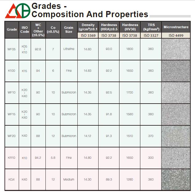 Tungsten Carbide Grade Chart