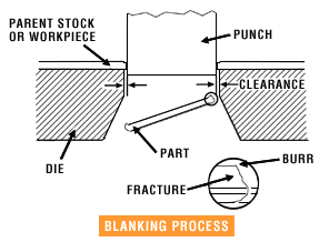 punching process with punch and die