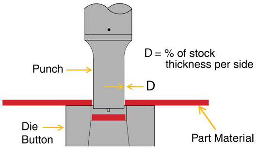 Why is punch and die clearance important in machinery?